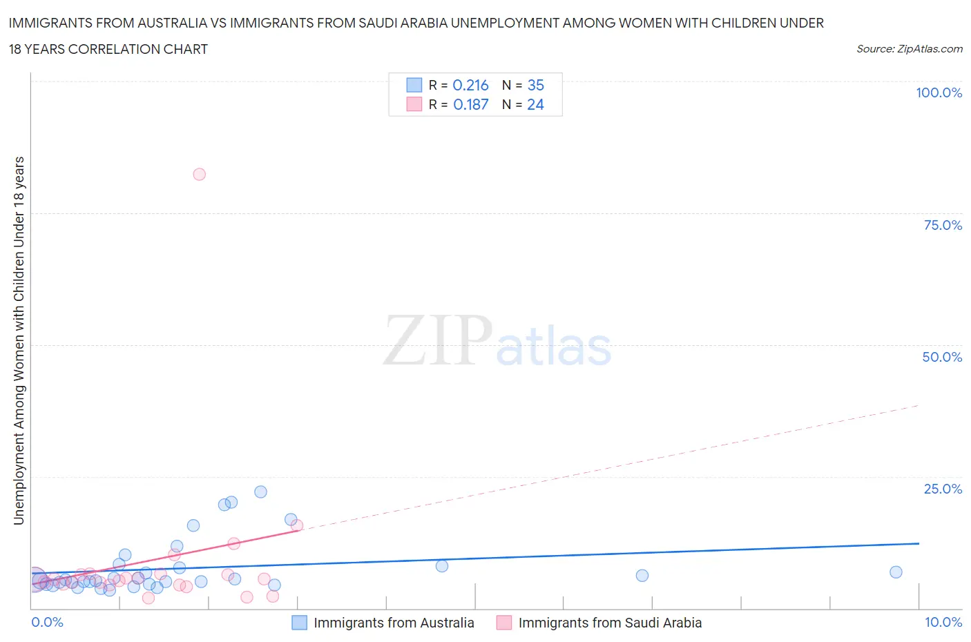 Immigrants from Australia vs Immigrants from Saudi Arabia Unemployment Among Women with Children Under 18 years