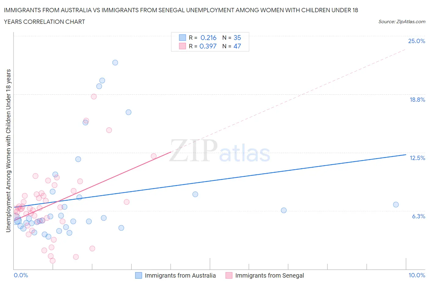 Immigrants from Australia vs Immigrants from Senegal Unemployment Among Women with Children Under 18 years