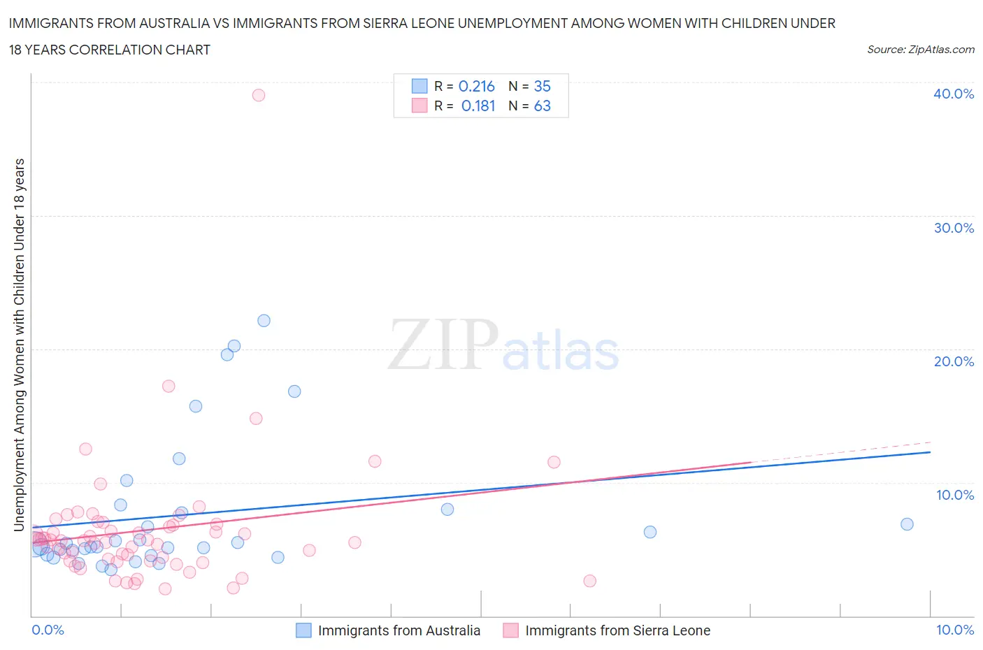 Immigrants from Australia vs Immigrants from Sierra Leone Unemployment Among Women with Children Under 18 years