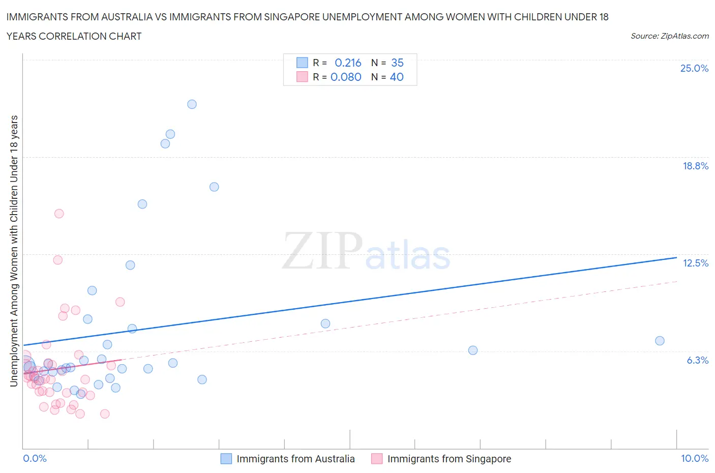 Immigrants from Australia vs Immigrants from Singapore Unemployment Among Women with Children Under 18 years