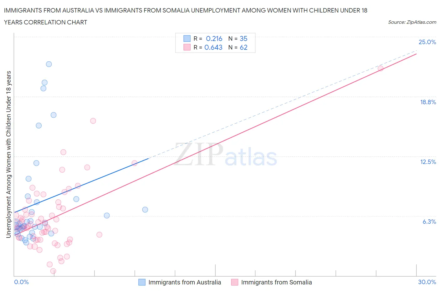 Immigrants from Australia vs Immigrants from Somalia Unemployment Among Women with Children Under 18 years