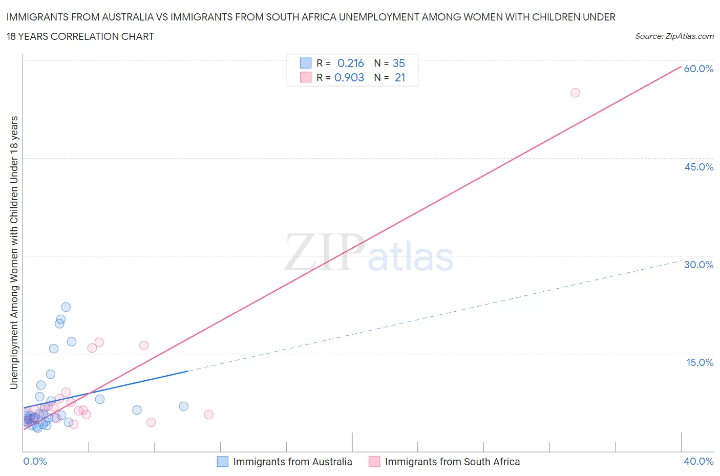 Immigrants from Australia vs Immigrants from South Africa Unemployment Among Women with Children Under 18 years