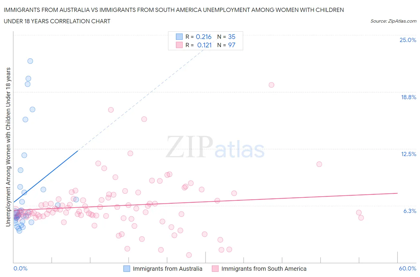 Immigrants from Australia vs Immigrants from South America Unemployment Among Women with Children Under 18 years