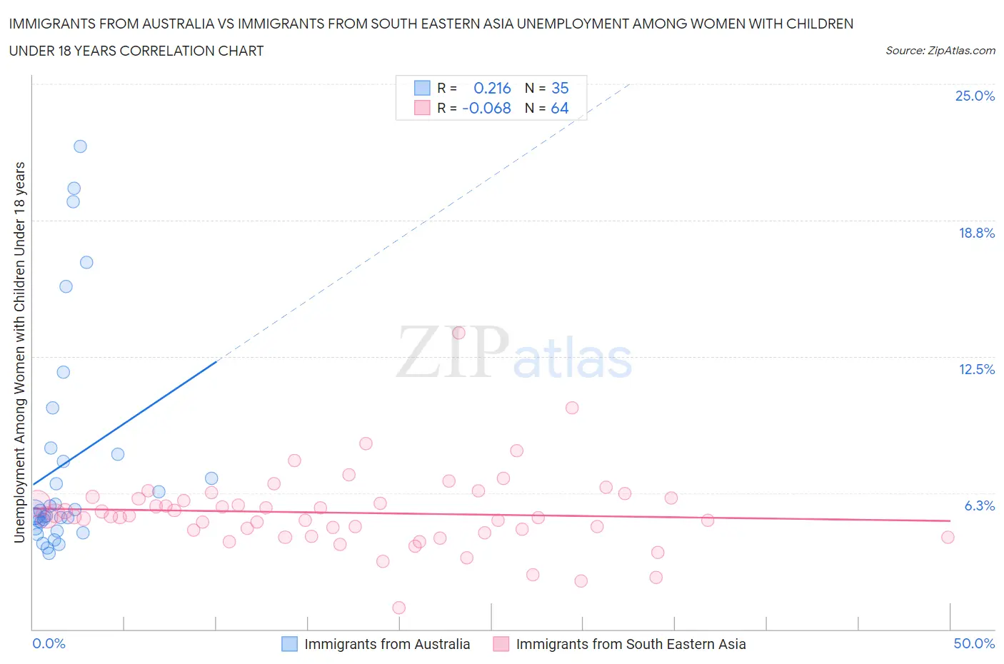 Immigrants from Australia vs Immigrants from South Eastern Asia Unemployment Among Women with Children Under 18 years