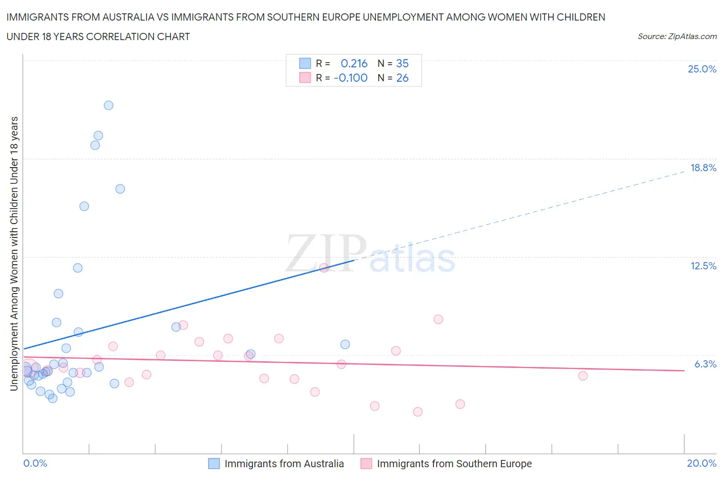 Immigrants from Australia vs Immigrants from Southern Europe Unemployment Among Women with Children Under 18 years