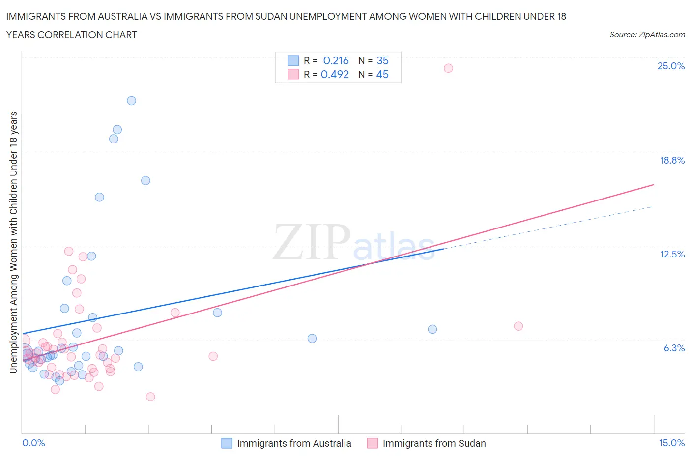 Immigrants from Australia vs Immigrants from Sudan Unemployment Among Women with Children Under 18 years