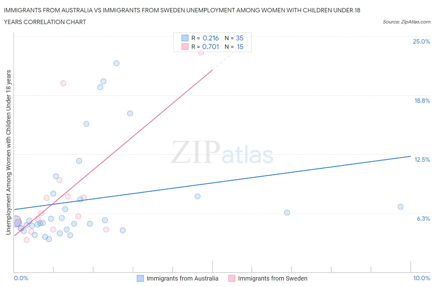 Immigrants from Australia vs Immigrants from Sweden Unemployment Among Women with Children Under 18 years