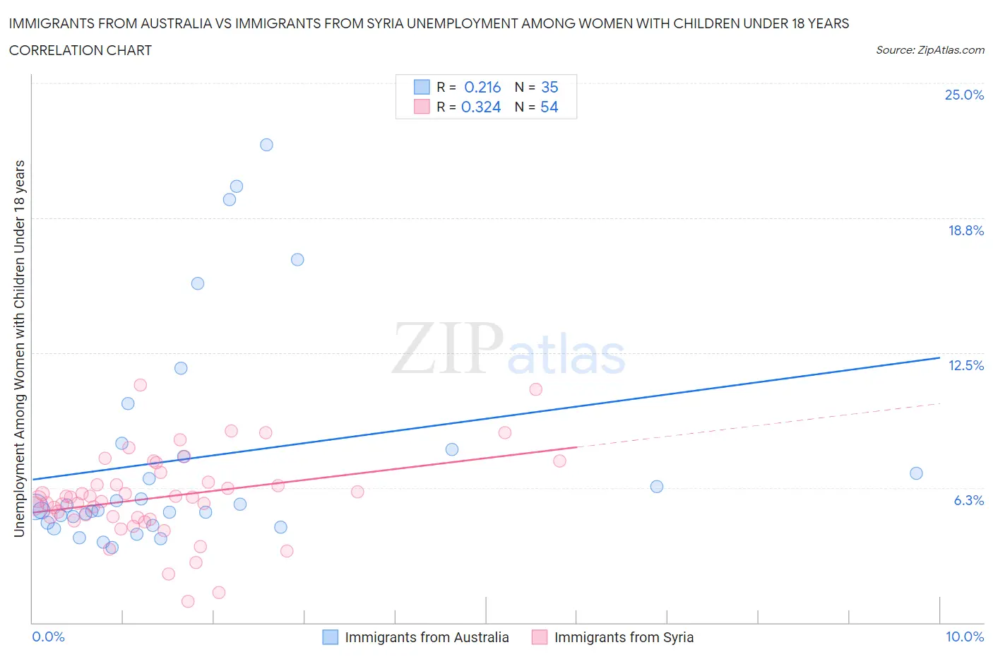 Immigrants from Australia vs Immigrants from Syria Unemployment Among Women with Children Under 18 years