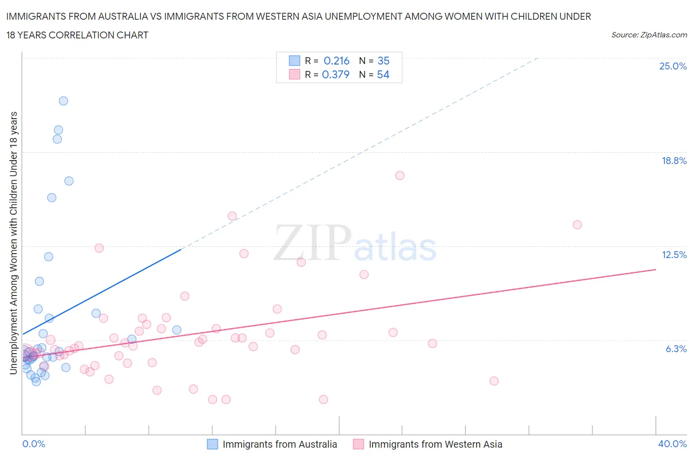Immigrants from Australia vs Immigrants from Western Asia Unemployment Among Women with Children Under 18 years