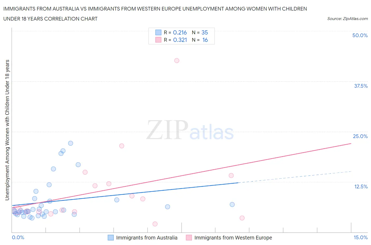 Immigrants from Australia vs Immigrants from Western Europe Unemployment Among Women with Children Under 18 years