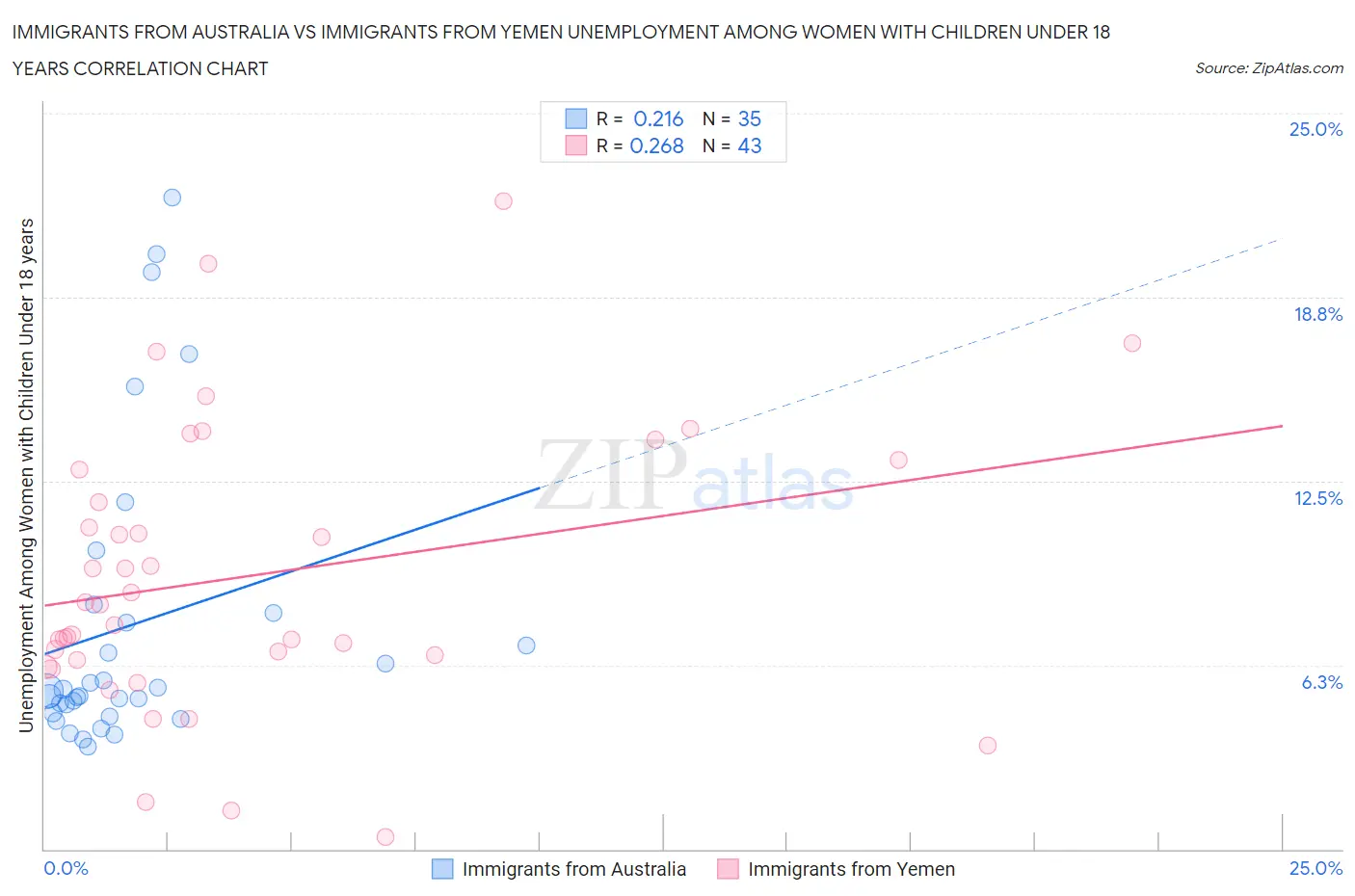 Immigrants from Australia vs Immigrants from Yemen Unemployment Among Women with Children Under 18 years