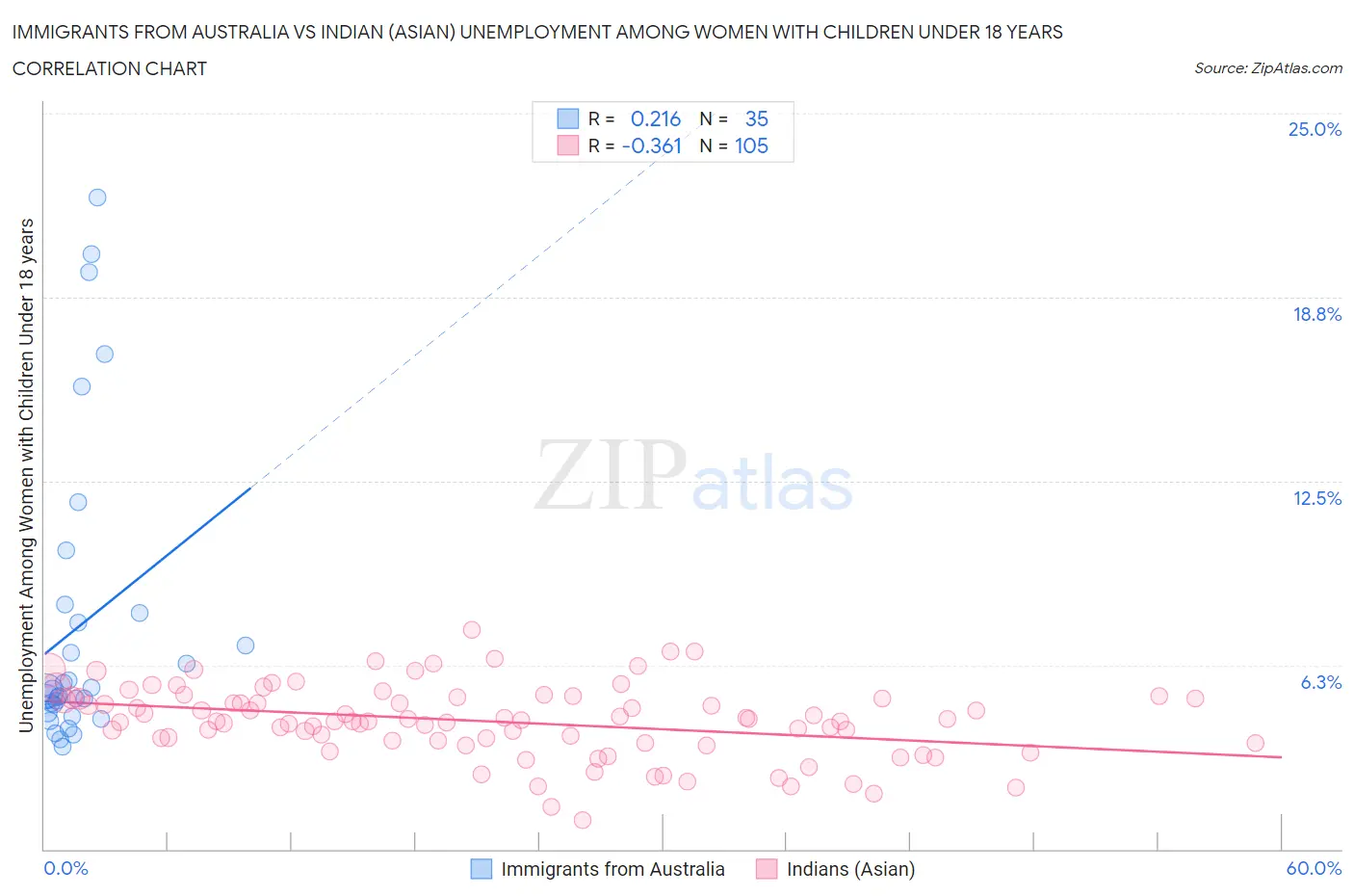 Immigrants from Australia vs Indian (Asian) Unemployment Among Women with Children Under 18 years