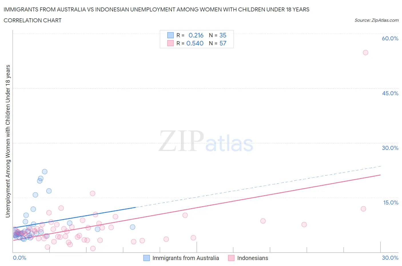 Immigrants from Australia vs Indonesian Unemployment Among Women with Children Under 18 years