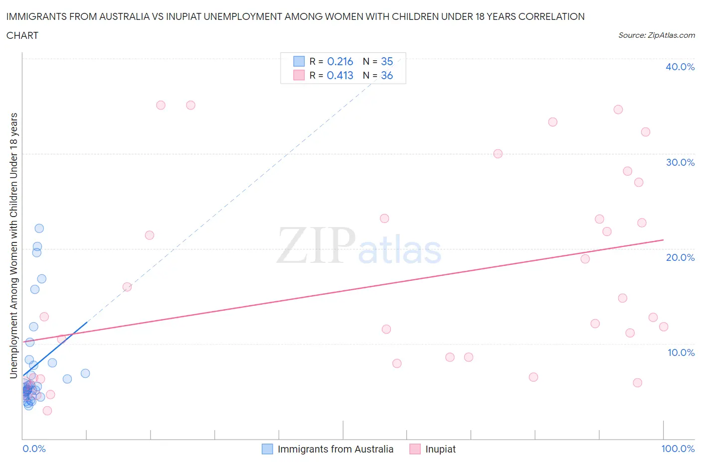 Immigrants from Australia vs Inupiat Unemployment Among Women with Children Under 18 years