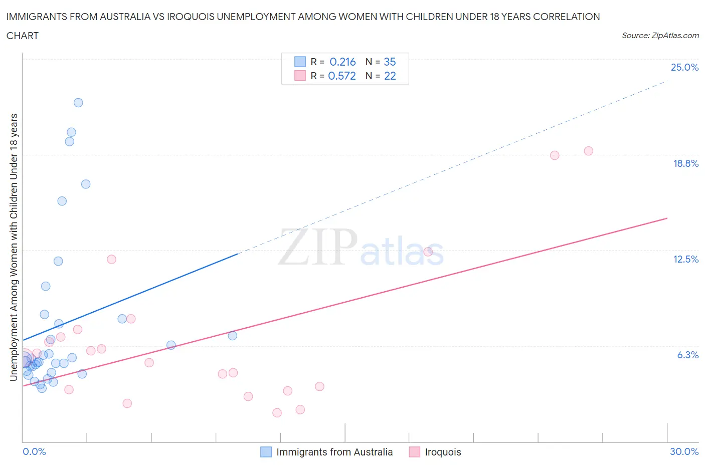 Immigrants from Australia vs Iroquois Unemployment Among Women with Children Under 18 years