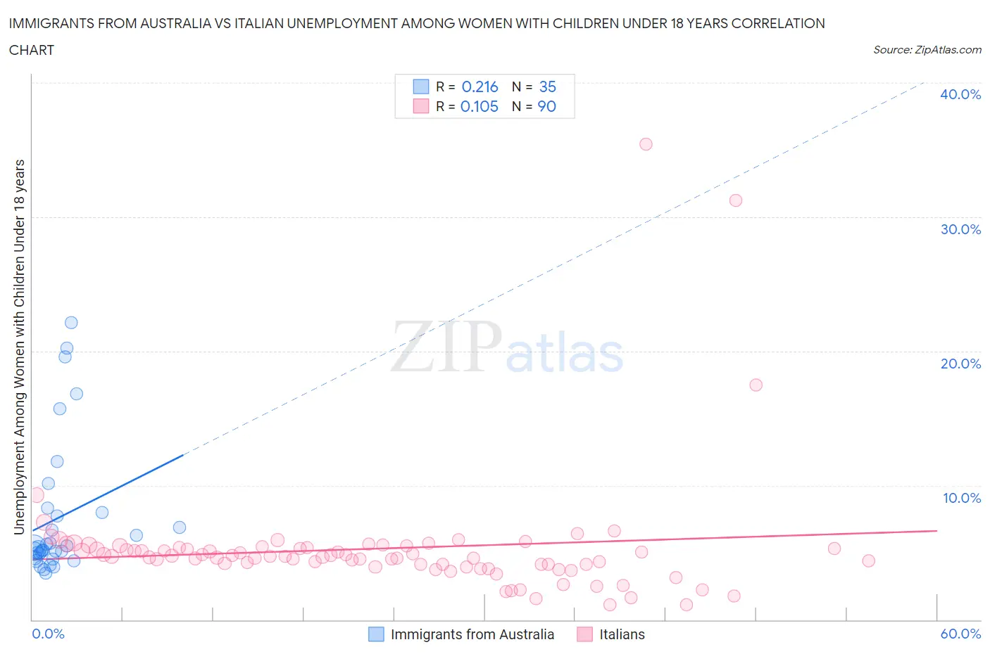 Immigrants from Australia vs Italian Unemployment Among Women with Children Under 18 years