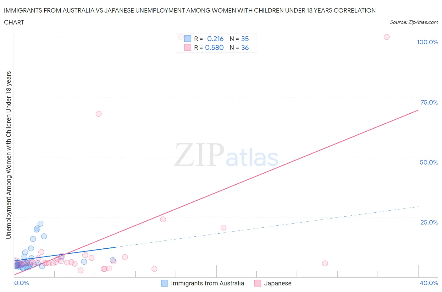 Immigrants from Australia vs Japanese Unemployment Among Women with Children Under 18 years