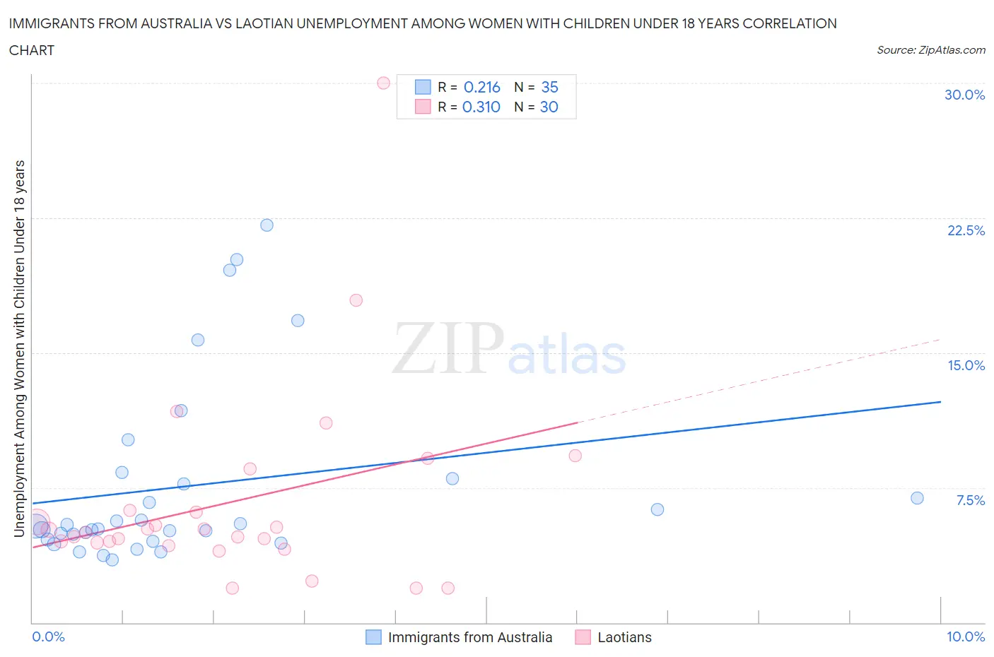 Immigrants from Australia vs Laotian Unemployment Among Women with Children Under 18 years