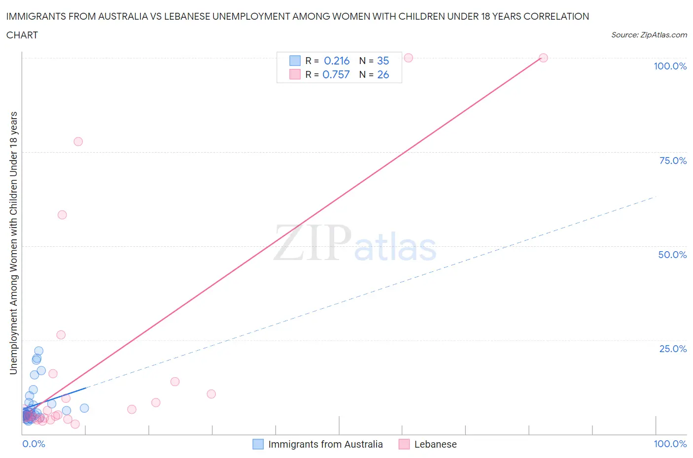 Immigrants from Australia vs Lebanese Unemployment Among Women with Children Under 18 years