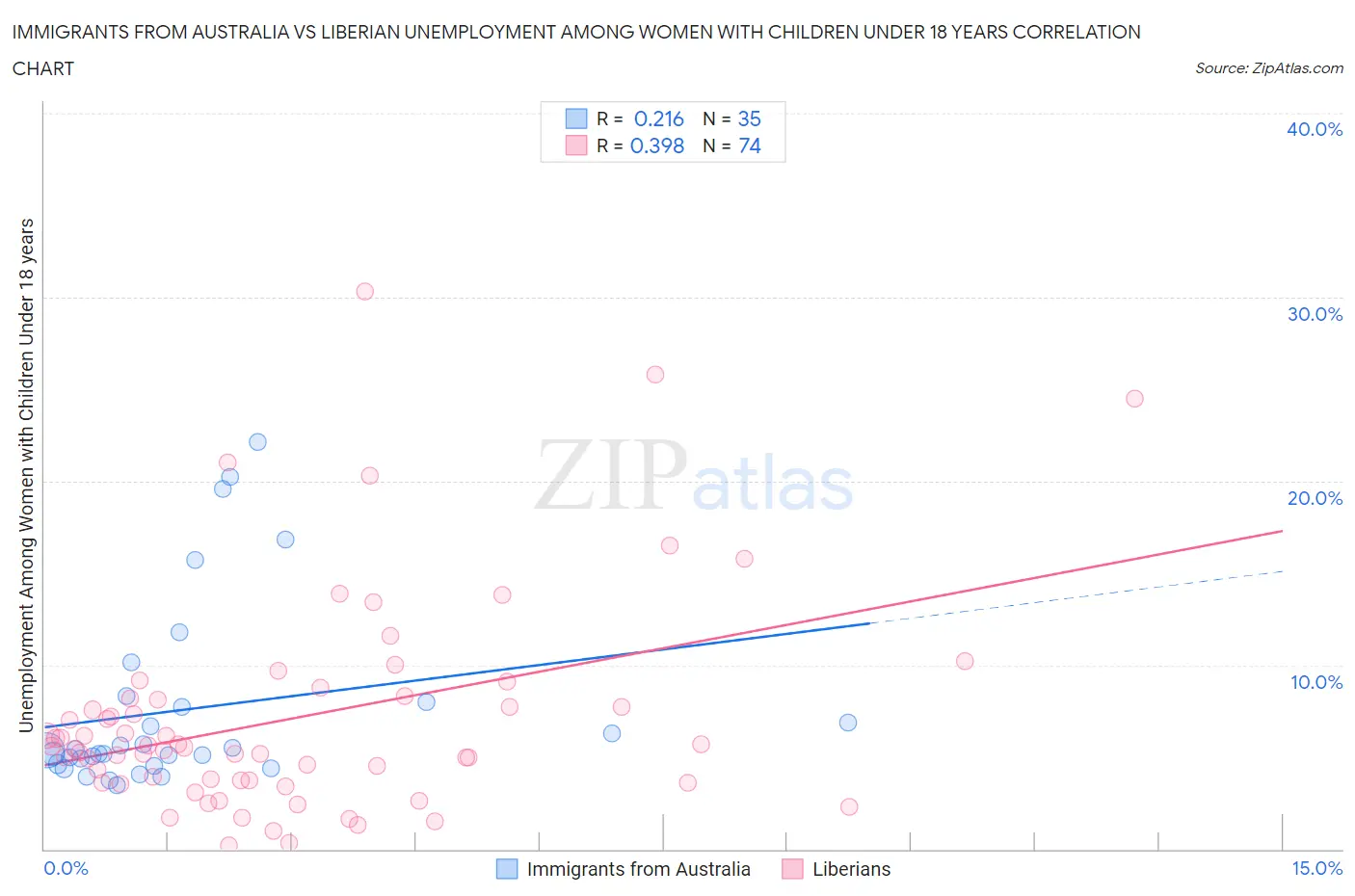 Immigrants from Australia vs Liberian Unemployment Among Women with Children Under 18 years
