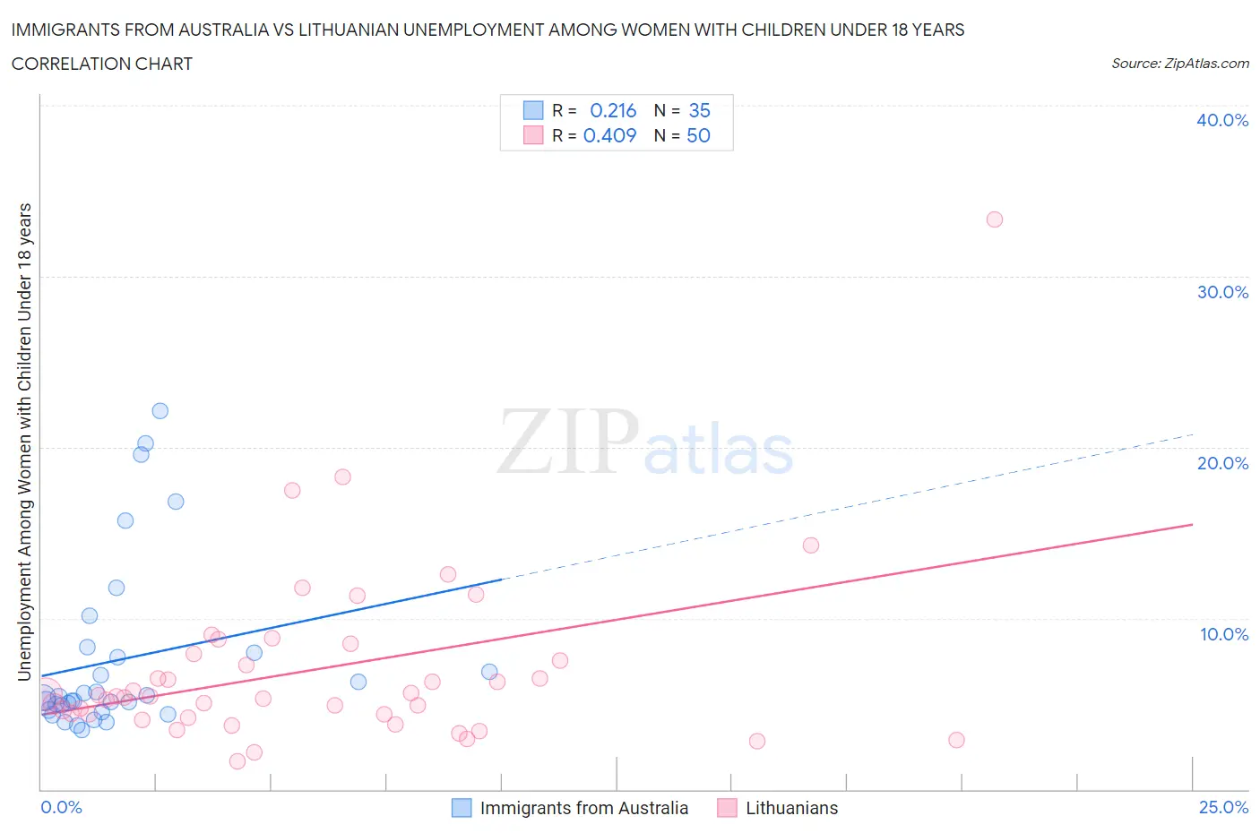 Immigrants from Australia vs Lithuanian Unemployment Among Women with Children Under 18 years