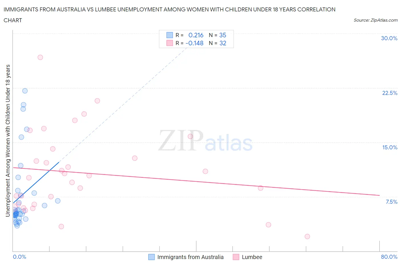 Immigrants from Australia vs Lumbee Unemployment Among Women with Children Under 18 years