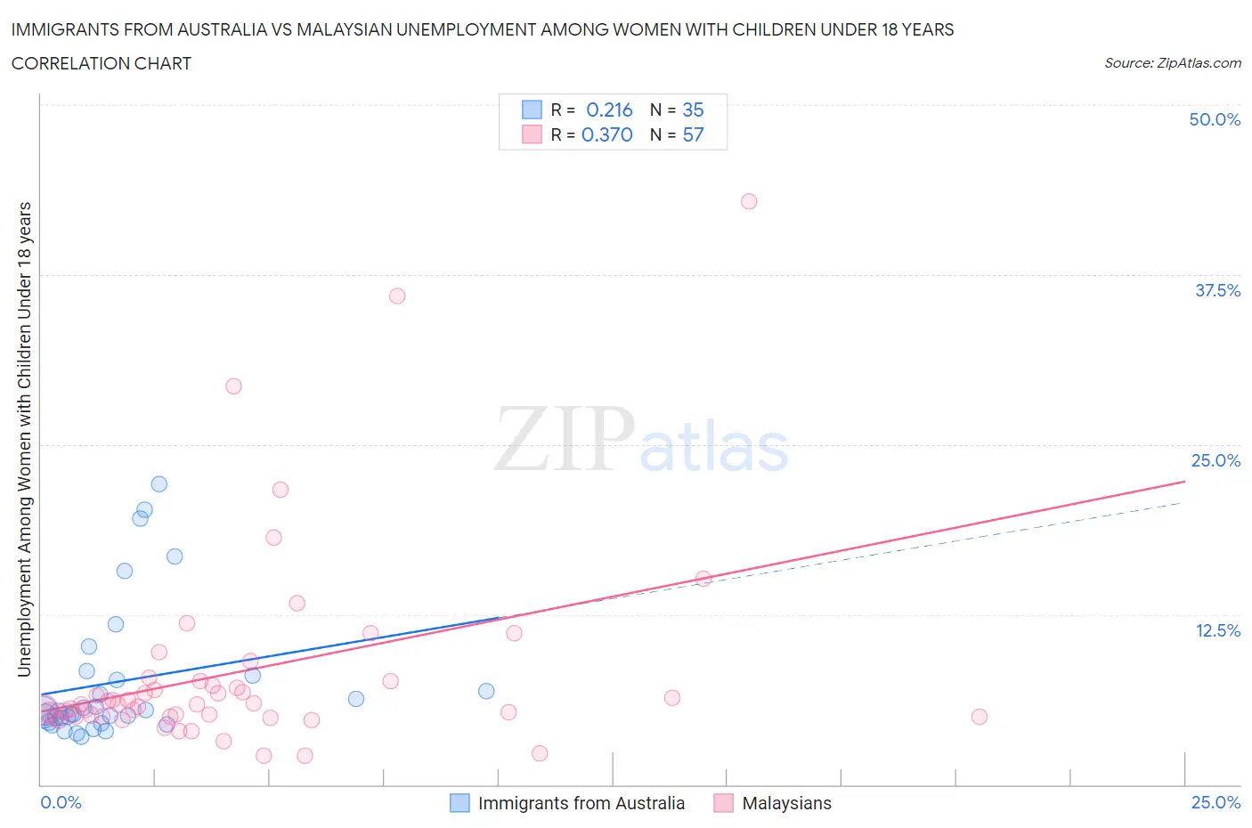 Immigrants from Australia vs Malaysian Unemployment Among Women with Children Under 18 years
