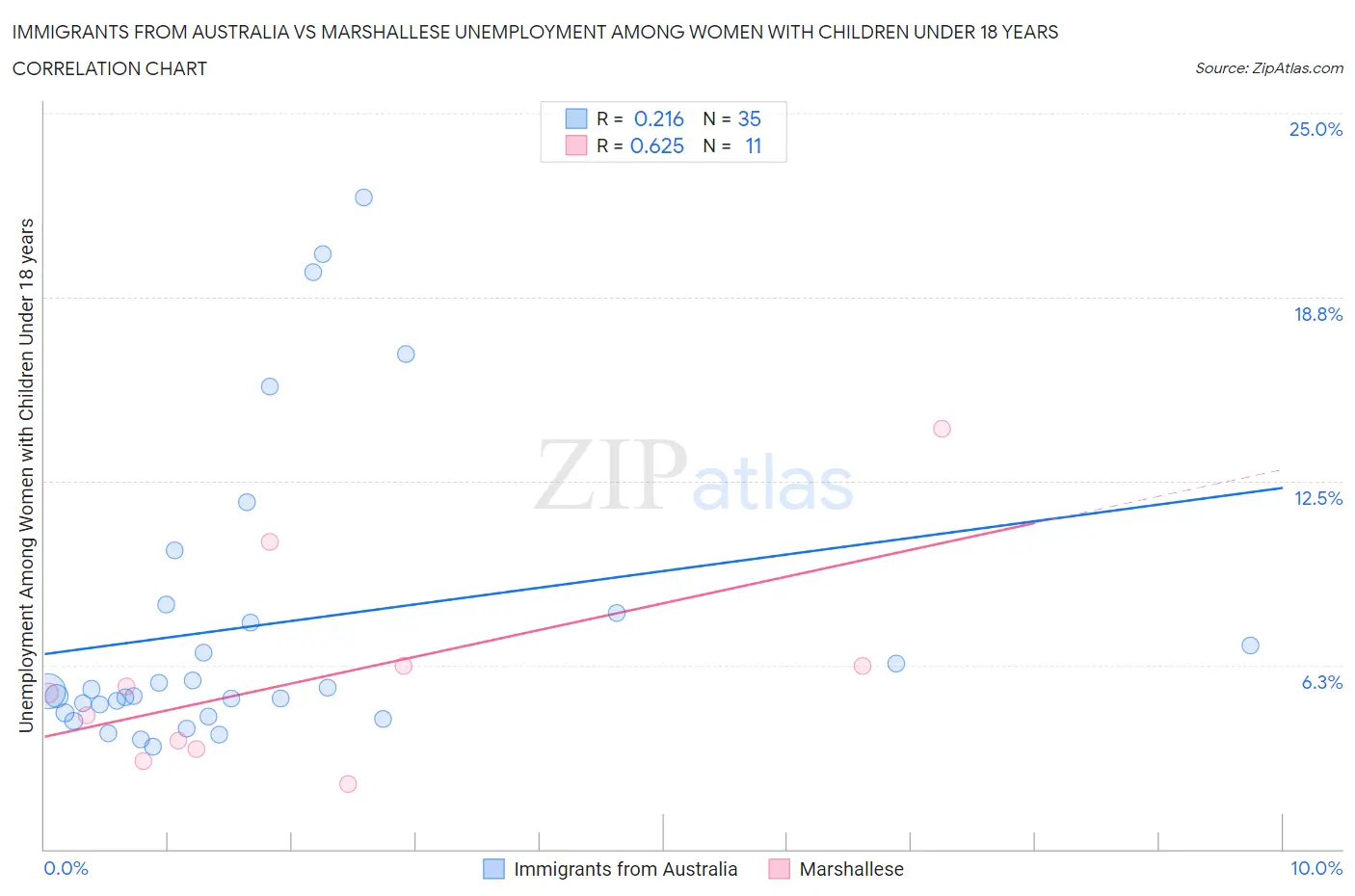 Immigrants from Australia vs Marshallese Unemployment Among Women with Children Under 18 years