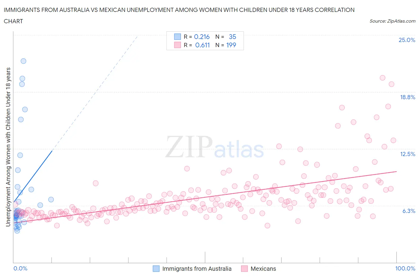 Immigrants from Australia vs Mexican Unemployment Among Women with Children Under 18 years