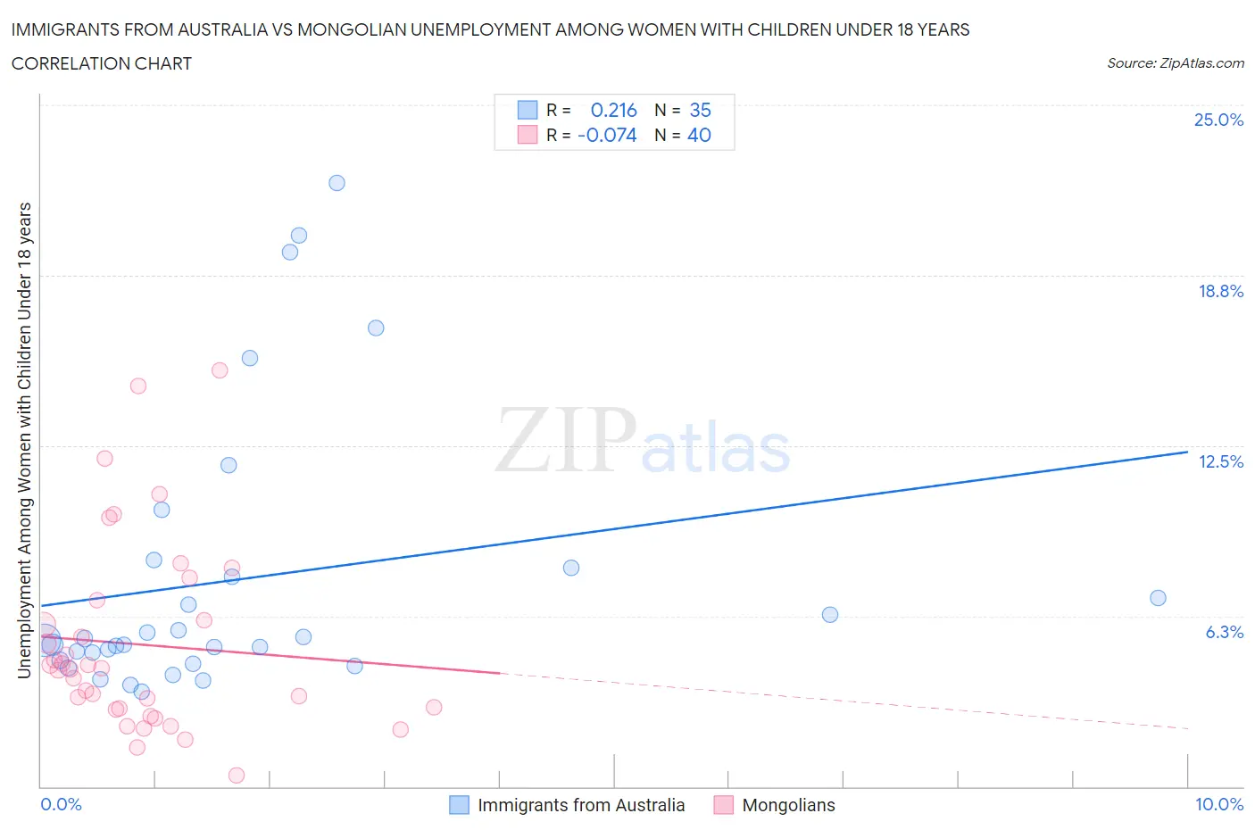 Immigrants from Australia vs Mongolian Unemployment Among Women with Children Under 18 years