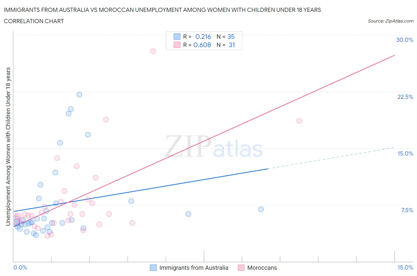 Immigrants from Australia vs Moroccan Unemployment Among Women with Children Under 18 years