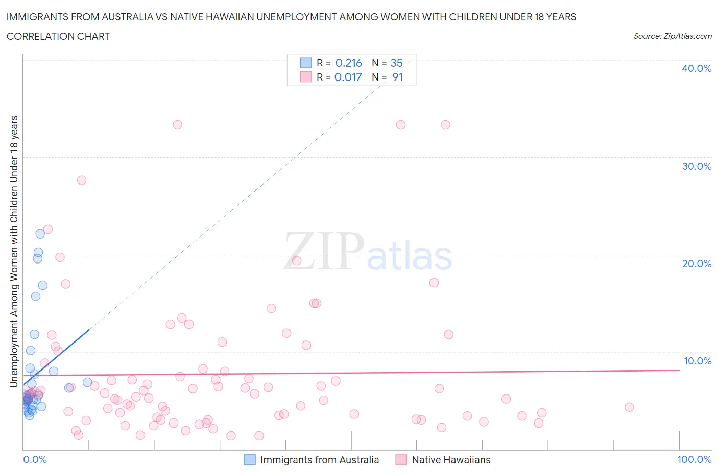 Immigrants from Australia vs Native Hawaiian Unemployment Among Women with Children Under 18 years