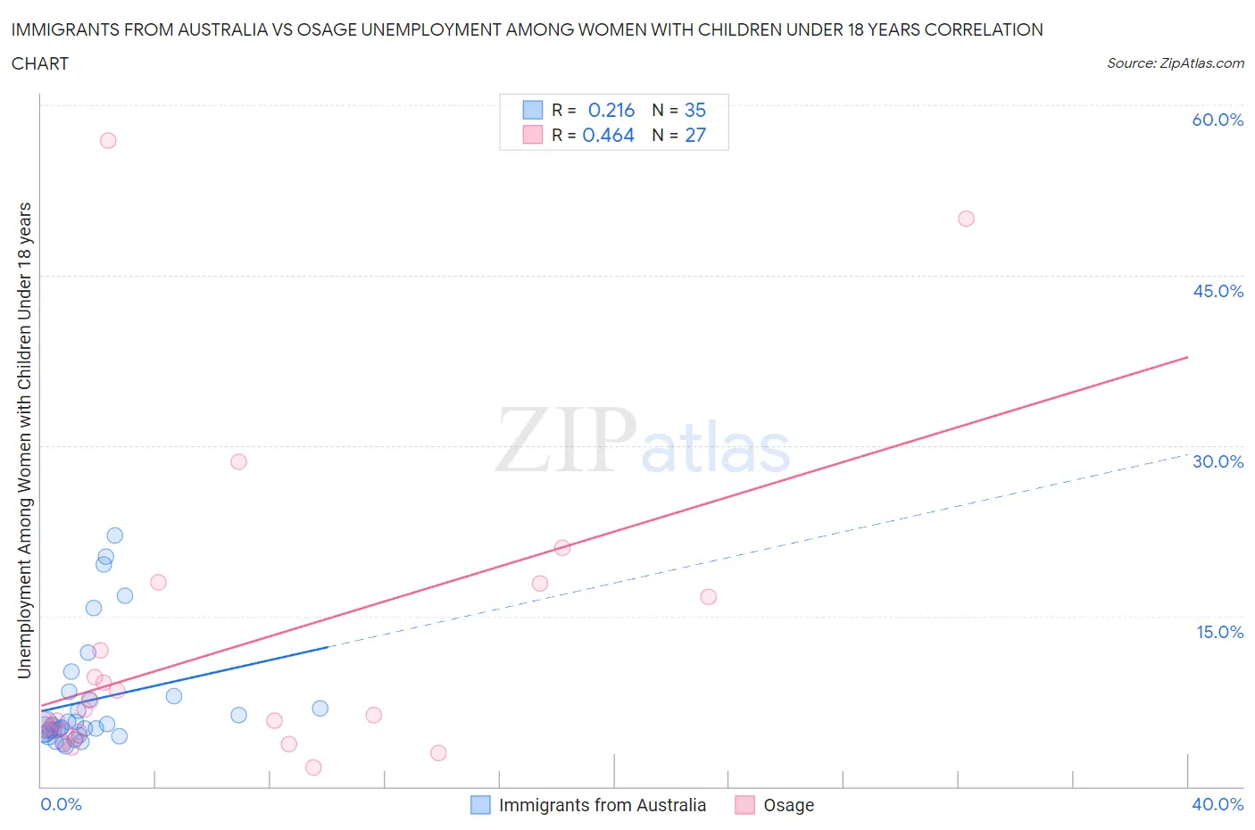 Immigrants from Australia vs Osage Unemployment Among Women with Children Under 18 years