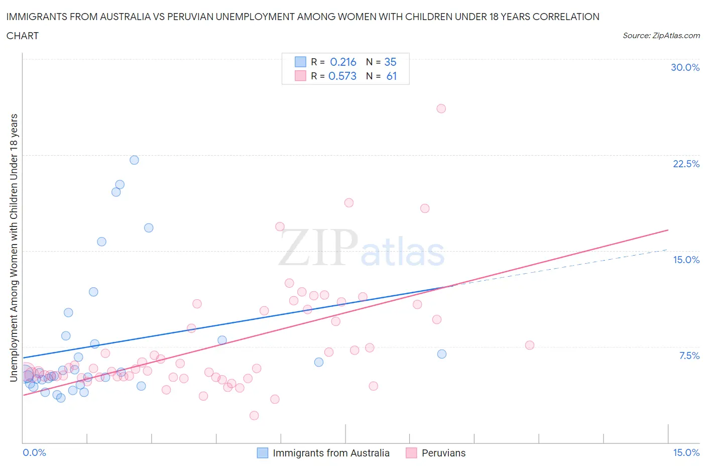 Immigrants from Australia vs Peruvian Unemployment Among Women with Children Under 18 years