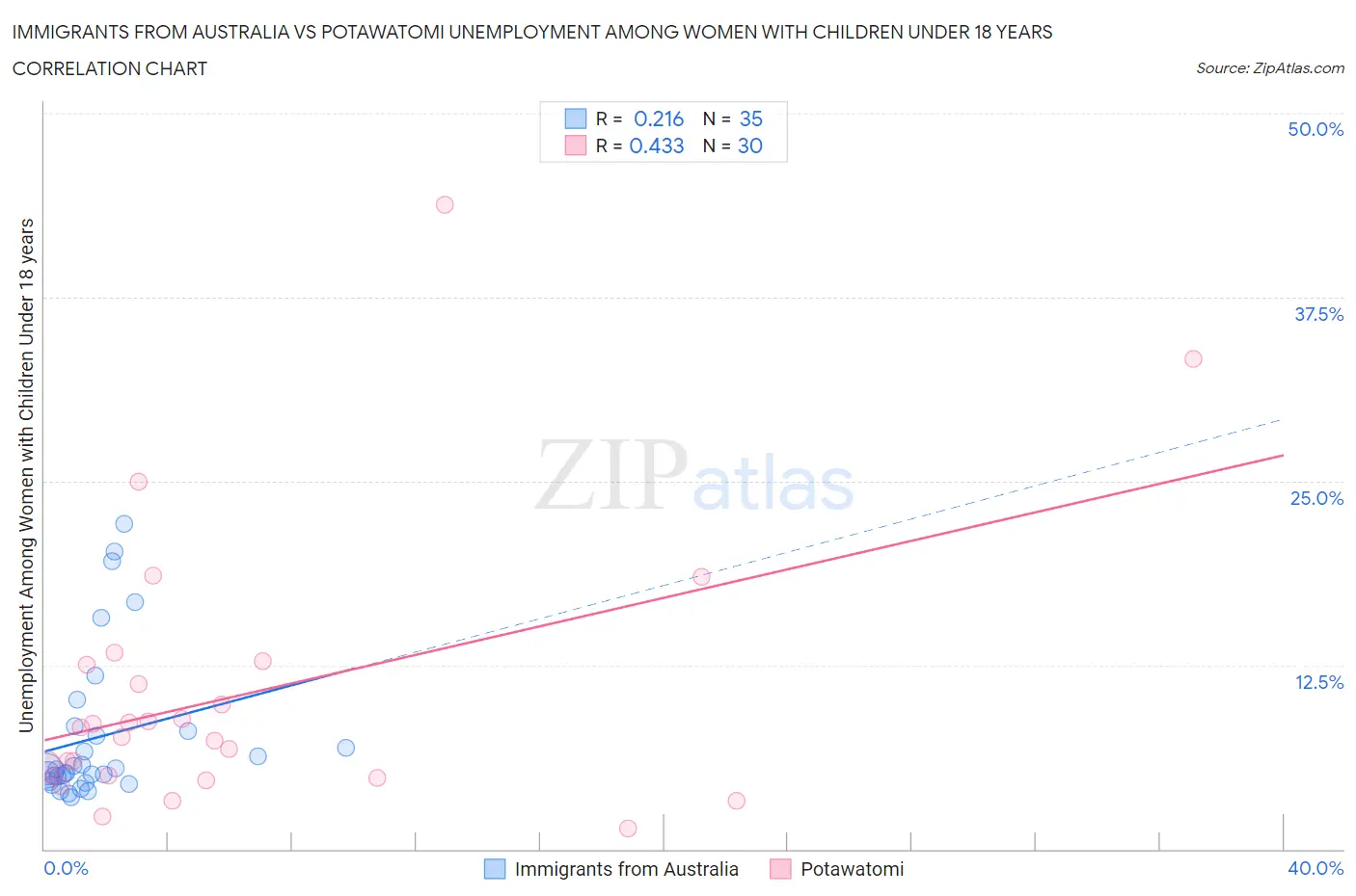 Immigrants from Australia vs Potawatomi Unemployment Among Women with Children Under 18 years