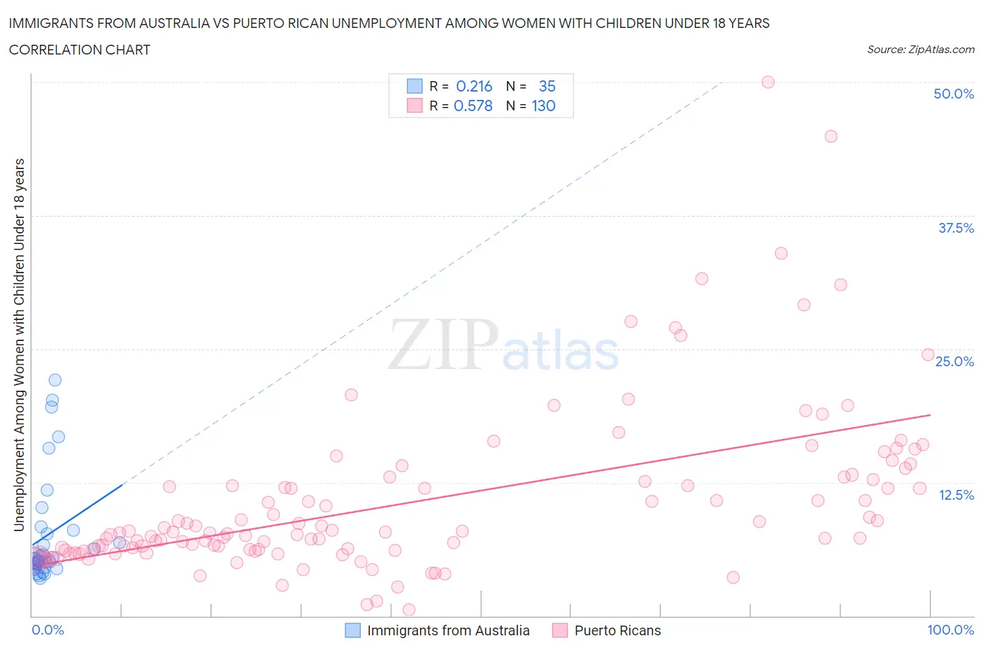 Immigrants from Australia vs Puerto Rican Unemployment Among Women with Children Under 18 years