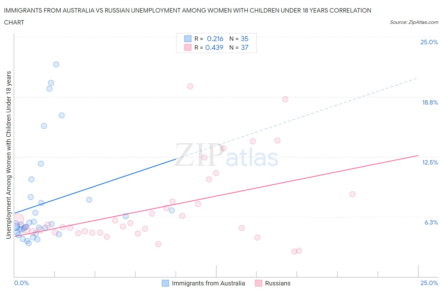 Immigrants from Australia vs Russian Unemployment Among Women with Children Under 18 years
