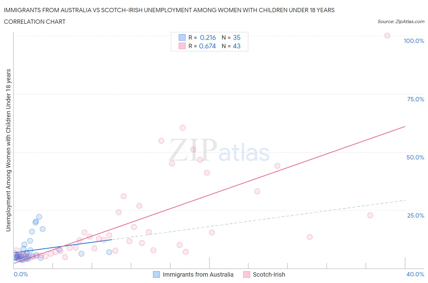 Immigrants from Australia vs Scotch-Irish Unemployment Among Women with Children Under 18 years
