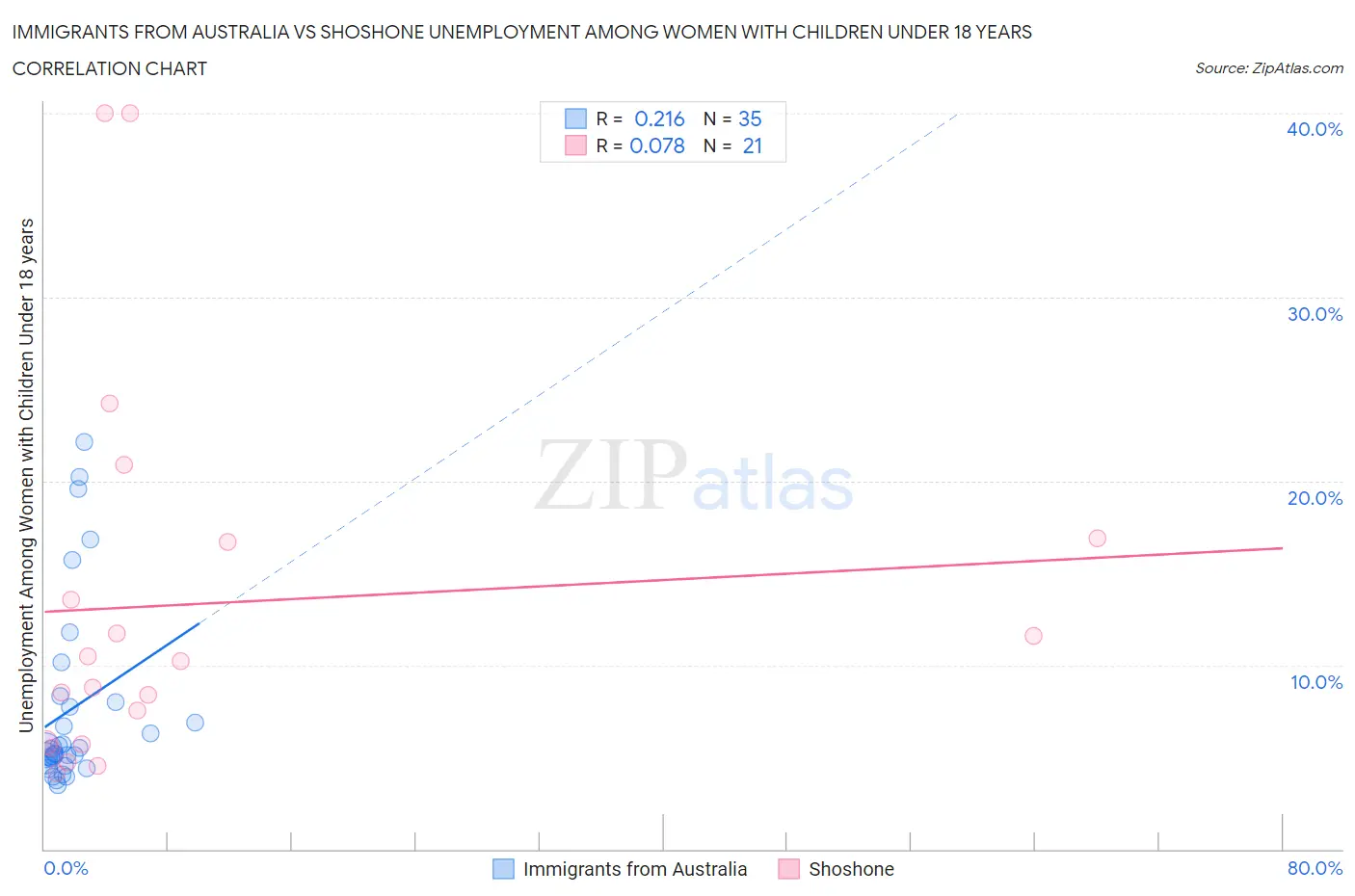 Immigrants from Australia vs Shoshone Unemployment Among Women with Children Under 18 years