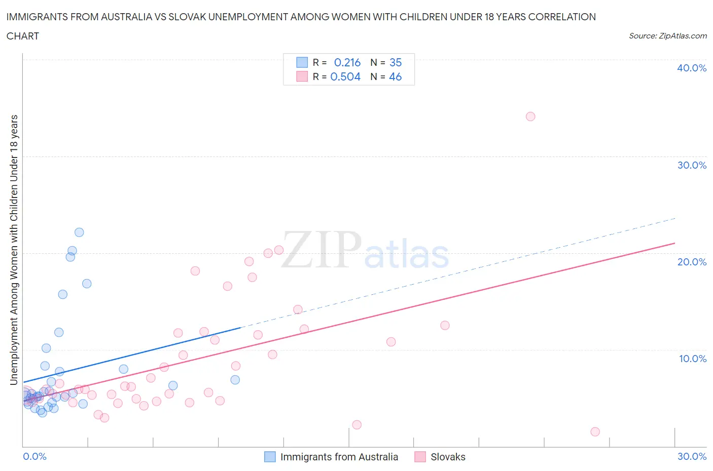 Immigrants from Australia vs Slovak Unemployment Among Women with Children Under 18 years