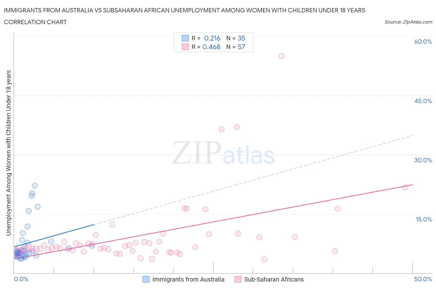 Immigrants from Australia vs Subsaharan African Unemployment Among Women with Children Under 18 years