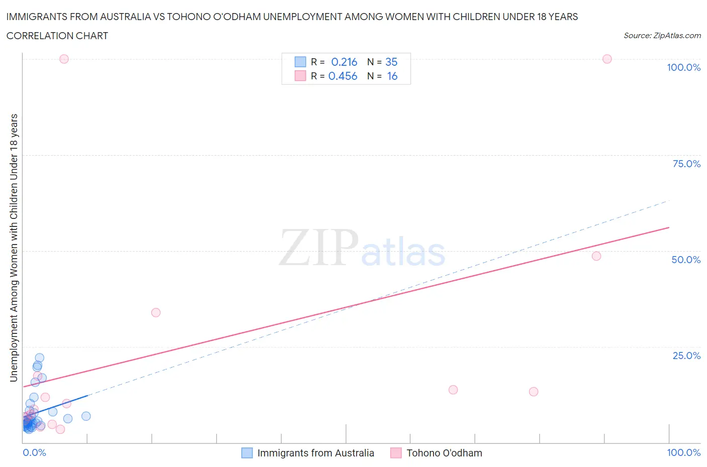 Immigrants from Australia vs Tohono O'odham Unemployment Among Women with Children Under 18 years