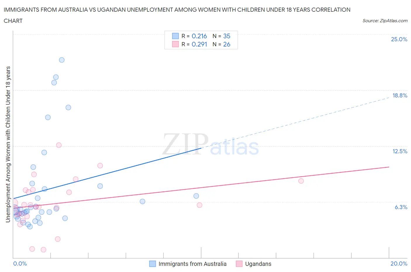 Immigrants from Australia vs Ugandan Unemployment Among Women with Children Under 18 years