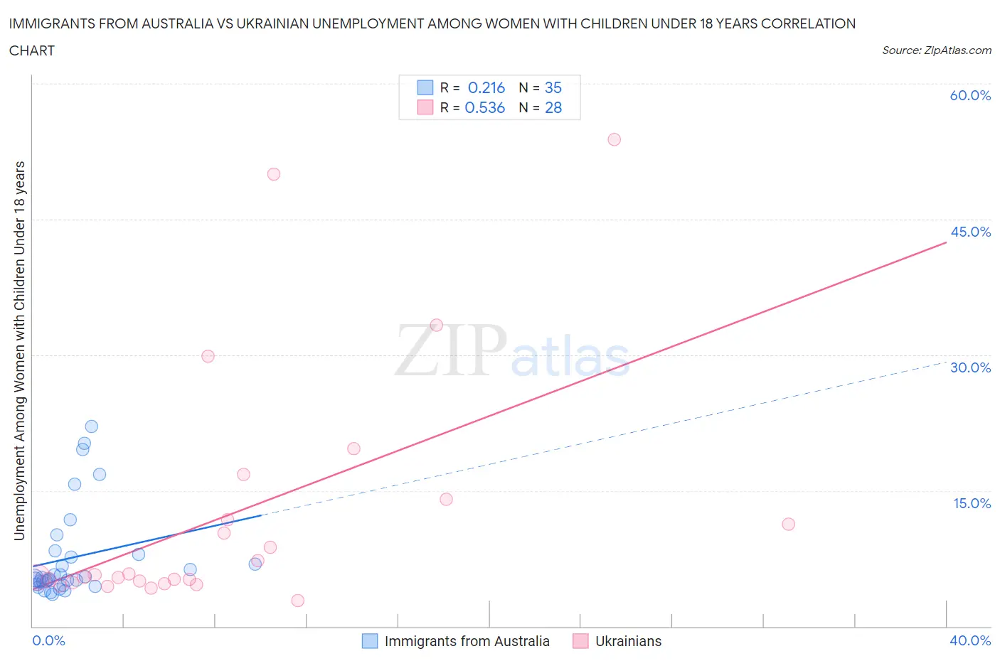 Immigrants from Australia vs Ukrainian Unemployment Among Women with Children Under 18 years