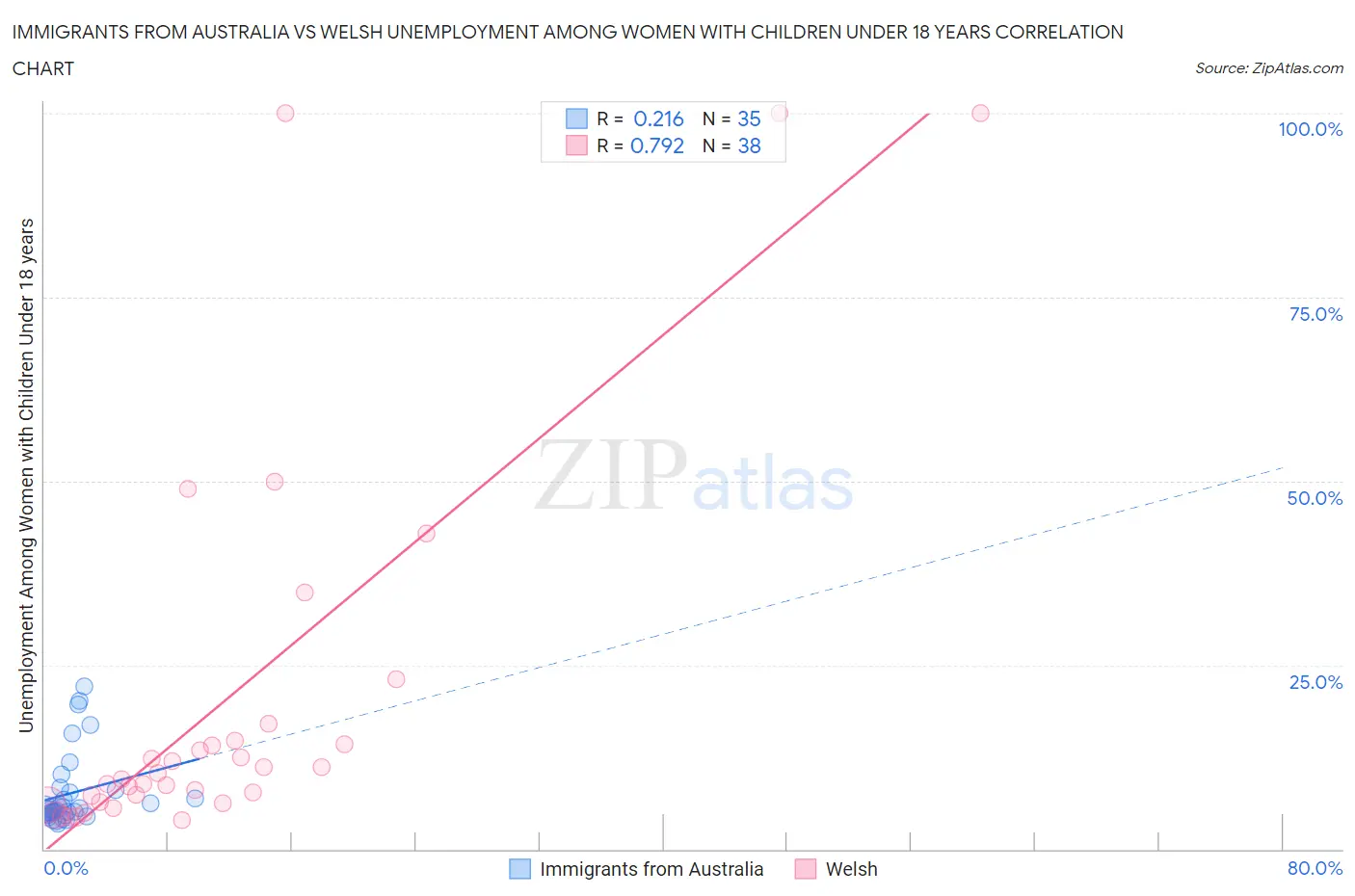 Immigrants from Australia vs Welsh Unemployment Among Women with Children Under 18 years