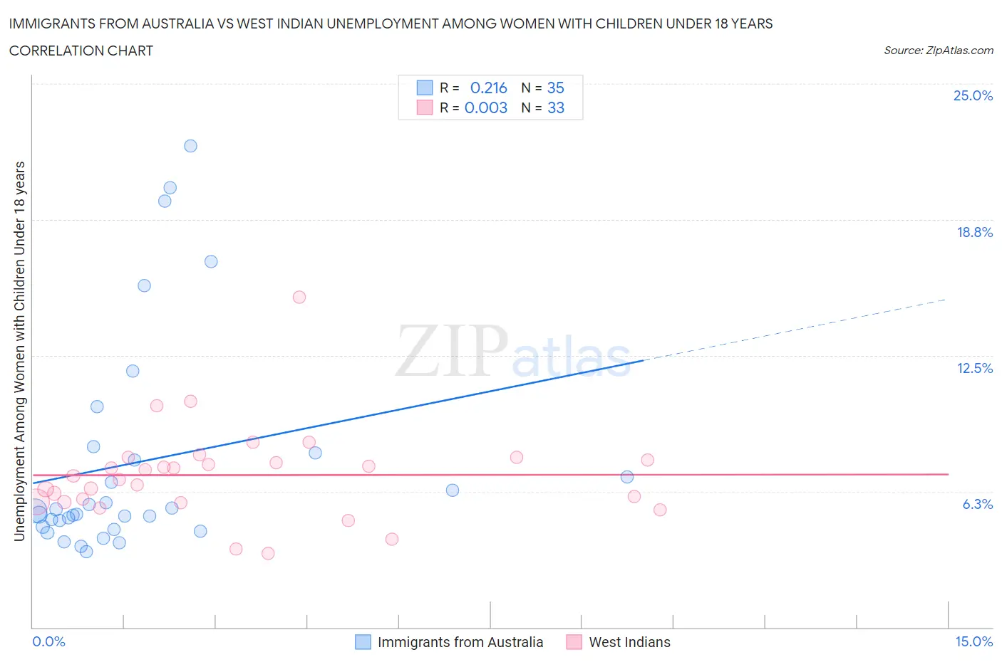Immigrants from Australia vs West Indian Unemployment Among Women with Children Under 18 years