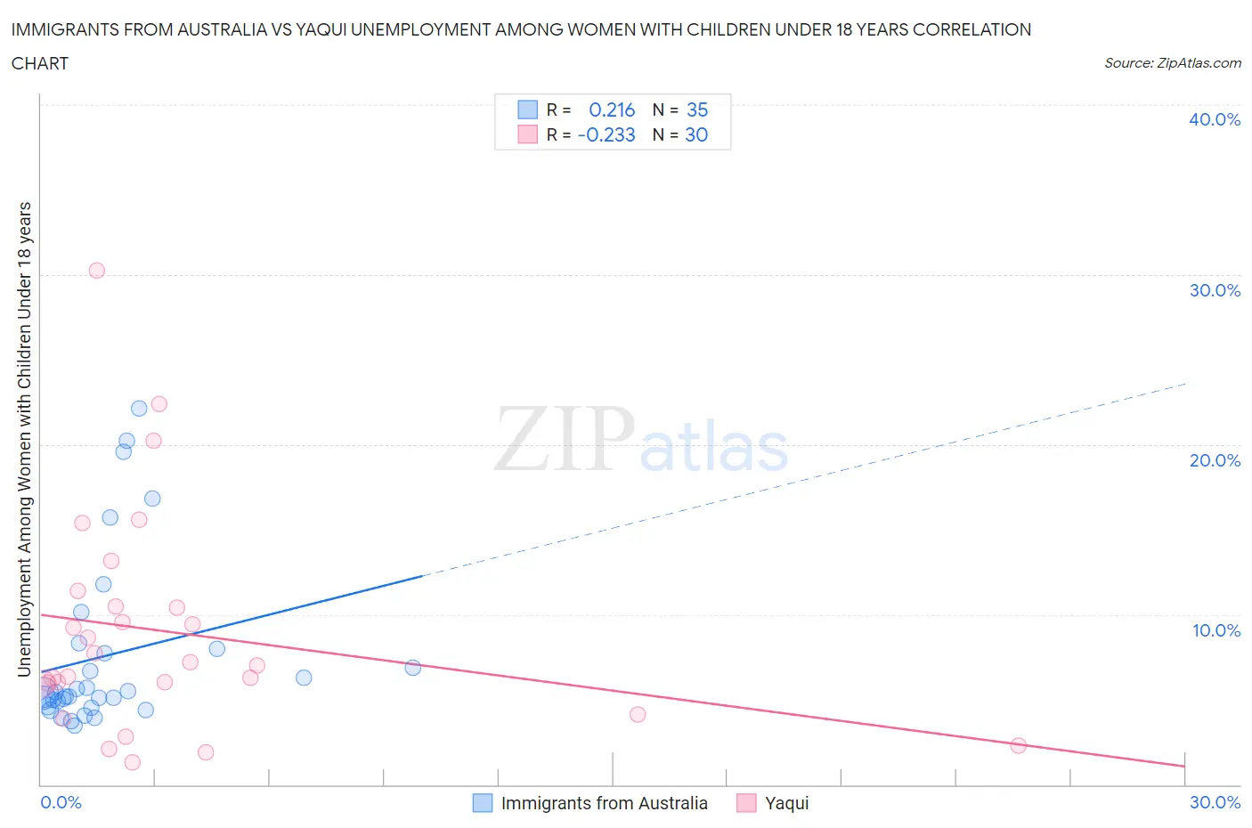 Immigrants from Australia vs Yaqui Unemployment Among Women with Children Under 18 years