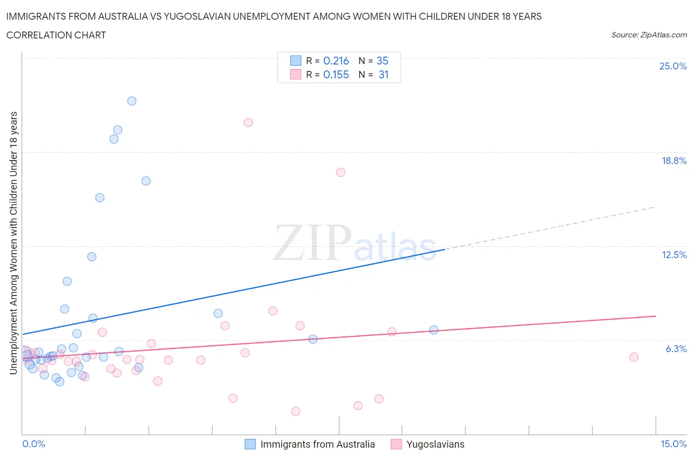 Immigrants from Australia vs Yugoslavian Unemployment Among Women with Children Under 18 years