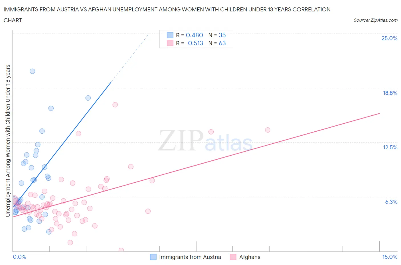 Immigrants from Austria vs Afghan Unemployment Among Women with Children Under 18 years