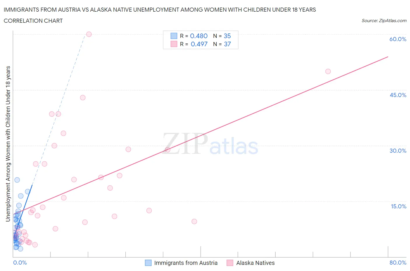 Immigrants from Austria vs Alaska Native Unemployment Among Women with Children Under 18 years